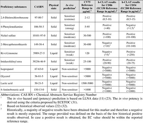 Table 1 From Oecd Guideline For The Testing Of Chemicals In Vitro Skin