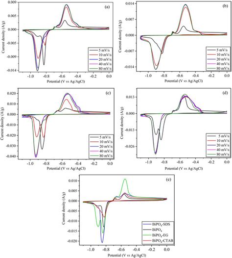 Cv Curve Of Bipo4 At Different Scan Rate 580 Mv S⁻¹ A Bipo4 B