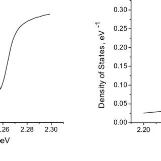 Total Density Of States For Bulk Al X Ga 1 X As GaAs And AlAs In The