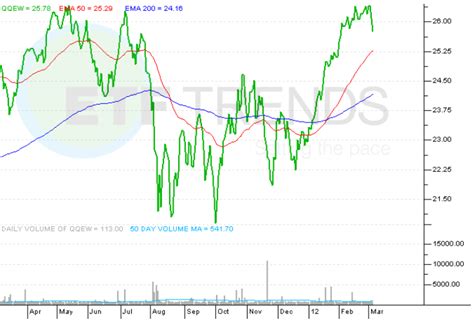 ETF Chart of the Day: Nasdaq-100 Index