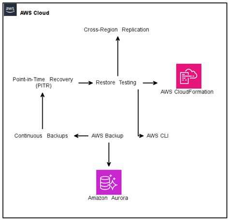 Ultimate Guide To Aws Backup Restore Testing For Amazon Aurora Continuous Backups Stackpioneers