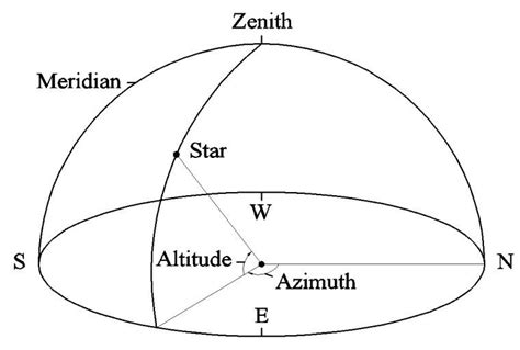 1 Solar Altitude And The Solar Azimuth Angle Source Sharmin 2012 Download Scientific Diagram