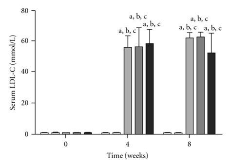 Sequential Changes In Serum LDL C And HDL C In The Five Groups Results