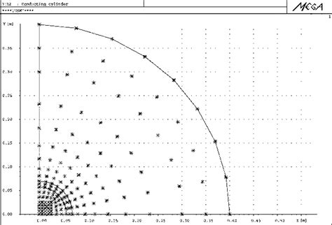 Figure From Application Of The Local Radial Point Interpolation