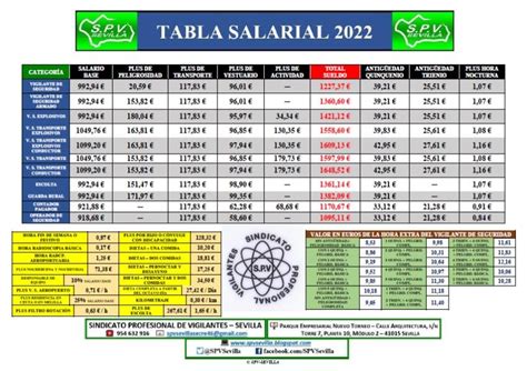 Sindicato Profesional De Vigilantes Sevilla Tabla Salarial Para El