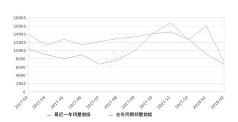 2018年2月份明銳銷量6682台，同比下降554 每日頭條