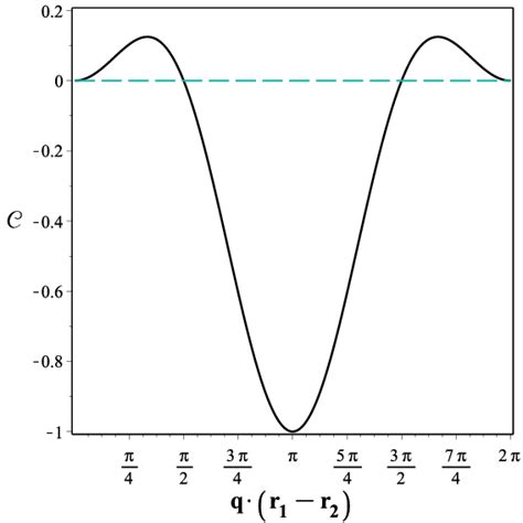 Spin Spin Correlation As A Function Of Q · R1 − R2 Eq12 Dashed