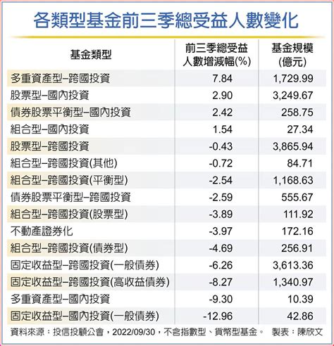 愈跌愈要買 台股基金 前三季受益人數大增 基金 旺得富理財網