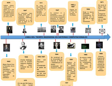 Linea DEL Tiempo Ingenieria EN Sistemas 1964 Surge La Tercera