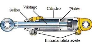 Cilindros Hidr Ulicos Materiales Y Caracter Sticas T Cnicasprofesionales