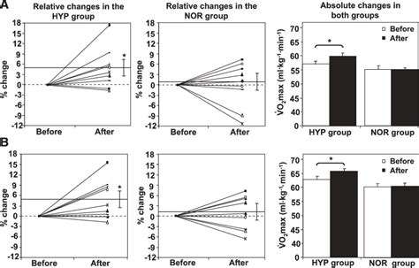 Percent Change In Maximal Oxygen Uptake V O2 Max In Hypoxia A And