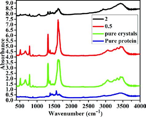 Ftir Spectrum Comparison Of Pure Albumin Pure Com Crystals 05 μg