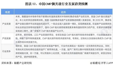 预见2023：2023年中国cmp抛光液行业市场规模、竞争格局及发展前景预测 未来市场规模将保持稳健增长前瞻趋势 前瞻产业研究院