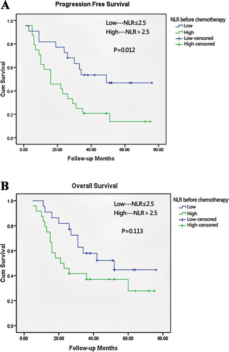 Kaplan Meier Survival Curves According To Neutrophil Lymphocyte Ratio