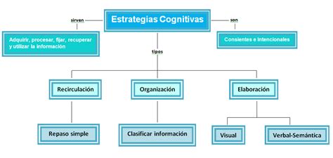 Curso Propedéutico Actividades Unadm Mapa Conceptual De Estrategias Cognitivas