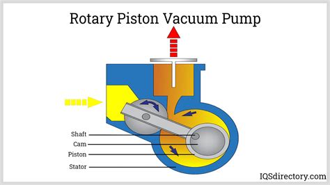 Vacuum Pump What Is It How Does It Work Types Of Pumps