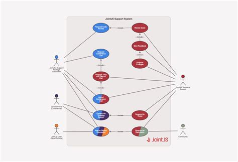 UML Use Case Diagram – Demo applications & examples