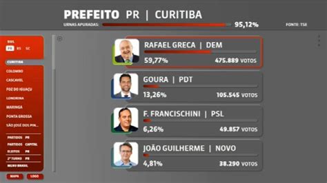 Vídeo Rafael Greca DEM é reeleito em Curitiba Central das Eleições