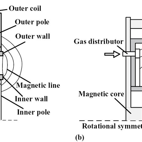 Schematics of Hall thruster architectures. (a) SPT-type thruster, (b ...