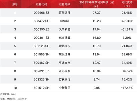 苏州上市公司市值超16万亿！2023中期多项数据创历史新高丨黄金眼苏州市新浪财经新浪网