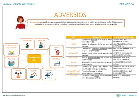 Los AdverbiosClasificación y tipos de adverbios