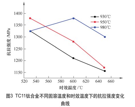 Tc11钛合金强化热处理工艺研究 宝鸡市科辉钛业股份有限公司