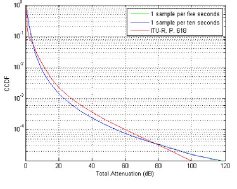 Figure From Performance Evaluation Of Dvb S X Based Meo Satellite