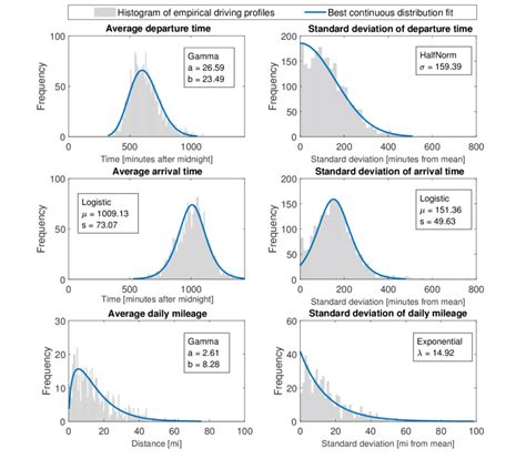 Figure Marginal distribution fits of µ σ tuples of daily