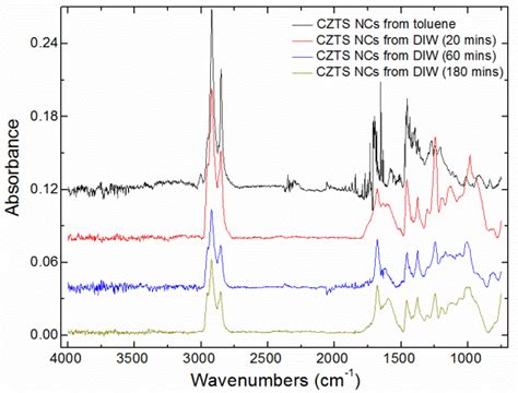 5 Atr Ftir Spectra Of The Czts Nanocrystals Drop Cast From Toluene