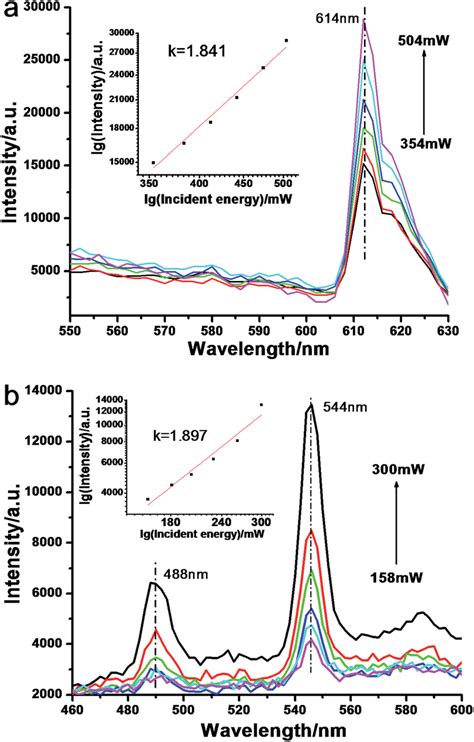 Fluorescence Spectra Of A Eu Dbm 3 Bath Ldh 50 And B Tb Acac 3 Download Scientific