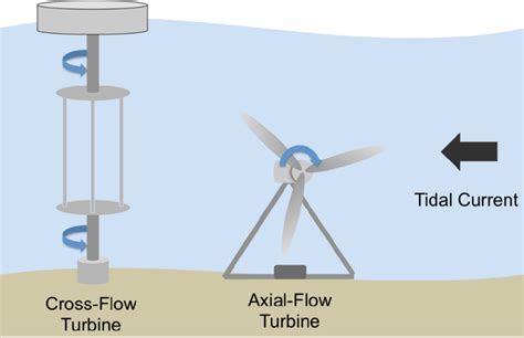 Tidal Energy Turbine Diagrams Download Scientific Diagram