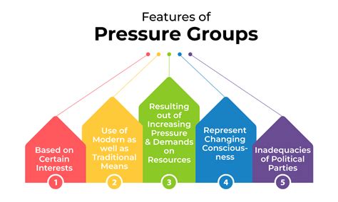 Pressure Groups And Movements Geeksforgeeks