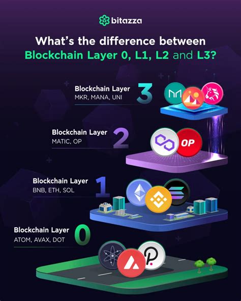 Understanding Blockchain Layer Definition And Function Pintu Academy