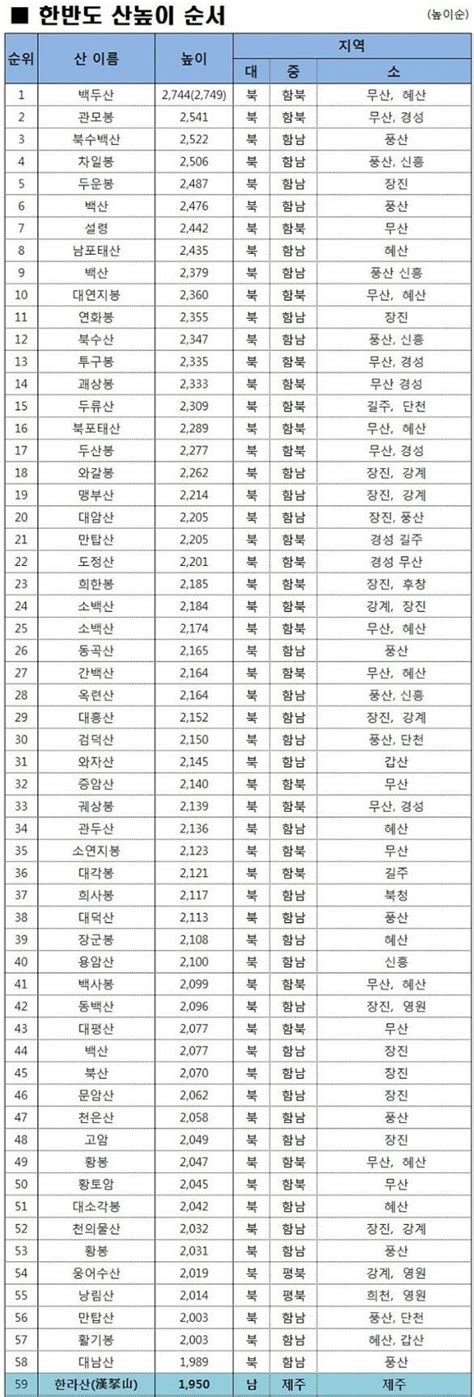 한반도 산 높이 순위 뽐뿌등산포럼