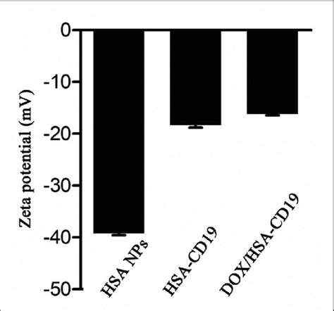 Zeta Potential Of Nanoparticles Measured By DLS Data Were Presented As