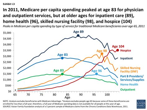 The Rising Cost of Living Longer: Analysis of Medicare Spending by Age