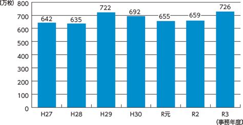 Ⅲ 適正・公平な課税・徴収｜国税庁