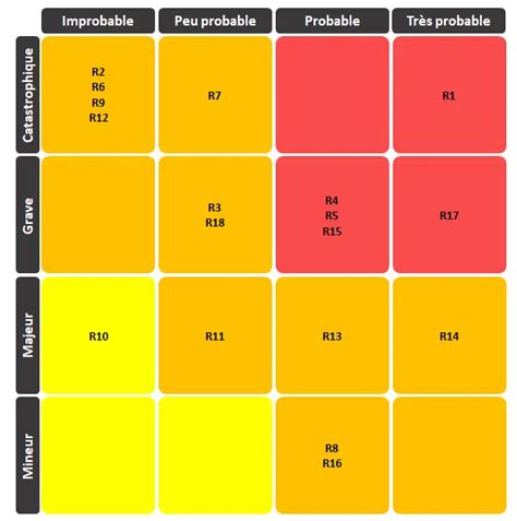 Comment Laborer Une Matrice Des Risques Guide Avec Exemples