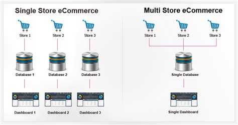 Ecommerce Blog Recommending Three Ecommerce Solutions For Online Retailers