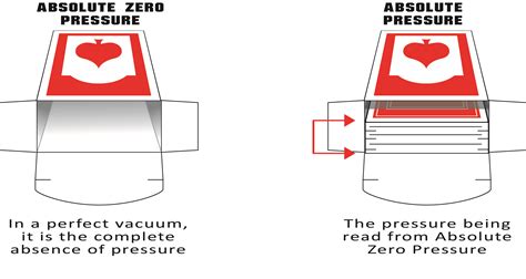 sensocon  differences  absolute atmospheric gauge