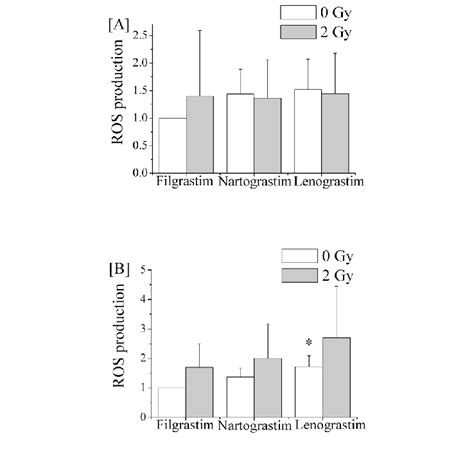 Ros Production By Mature Neutrophils Induced From Cd Cells After