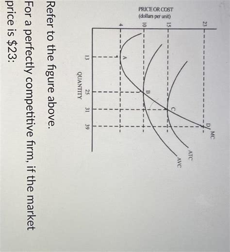 Solved Price Or Cost Dollars Per Unit B Chegg