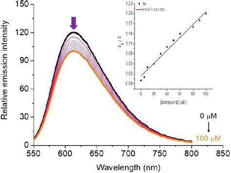 Steady State Fluorescence Emission Spectra Of Eb Bound To Ct Dna In The