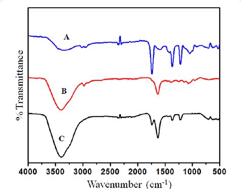 Fourier Transform Infrared Absorption Spectra Of Gste Before