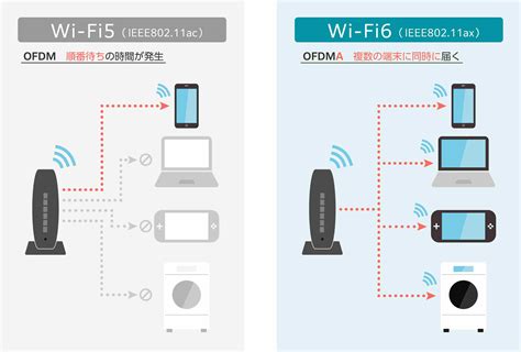 Wi Fi6とは？利用するメリットや5gとの違いをわかりやすく解説｜光回線のeo光[イオ] 公式サイト