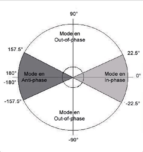 Upper Lower Limb Coordination Mode Download Scientific Diagram