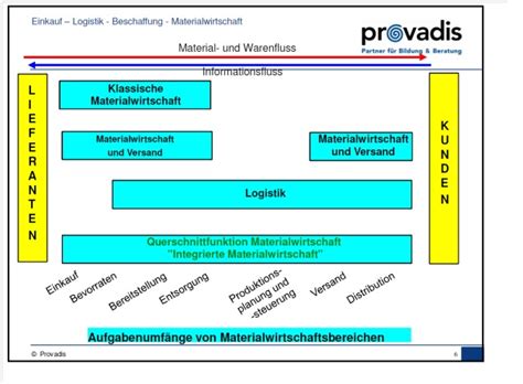 Einkauf Beschaffung Logistik MaWi Mapa Mental