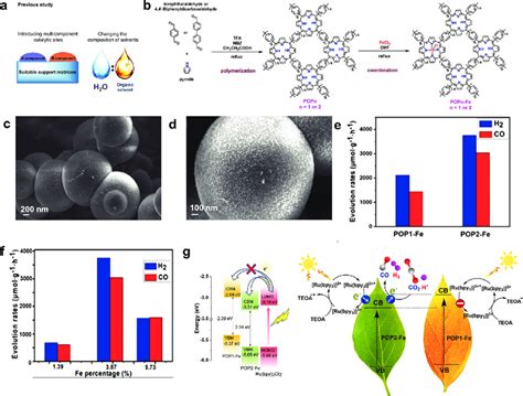 A Strategies For Regulating Syngas Ratios In CO 2 RR Photocatalysis