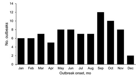 Figure 4 Epidemiology Of Histoplasmosis Outbreaks United States 19382013 Volume 22