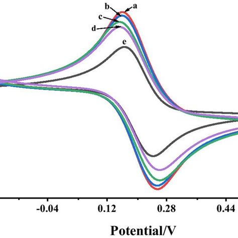 Cyclic Voltammetry Curves Of Different Modified Electrodes A